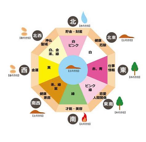 風水方位色|【風水の方位・方角を完全解説！】各方角に適した色・部屋と。